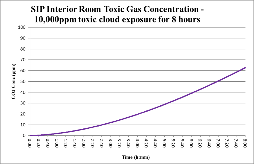 Long Duration Exposure Toxic Protection